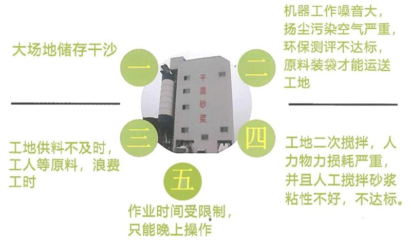 “老式砂漿廠”的弊病之多，革新勢在必行！(圖4)
