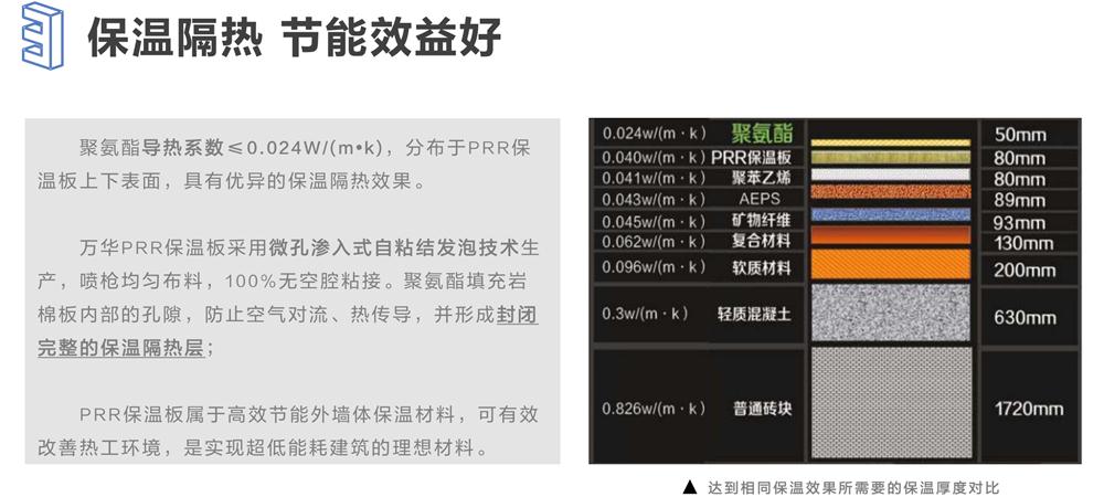 萬華PRR保溫板：A級，豎絲巖棉與硬泡聚氨酯復(fù)合一體！(圖6)