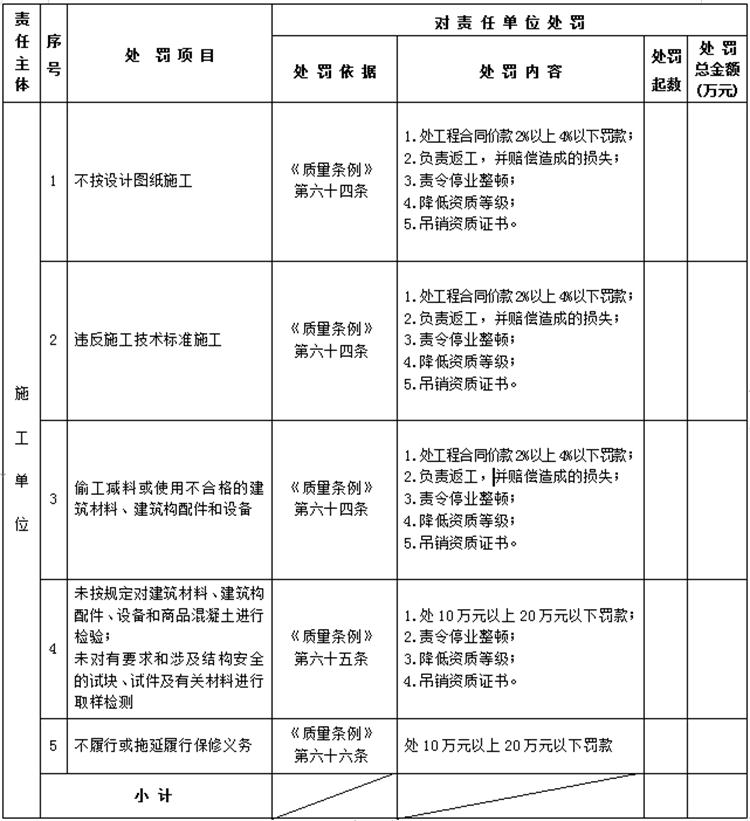 【建設(shè)工程各方質(zhì)量責任主體】行政處罰知多少？(圖4)