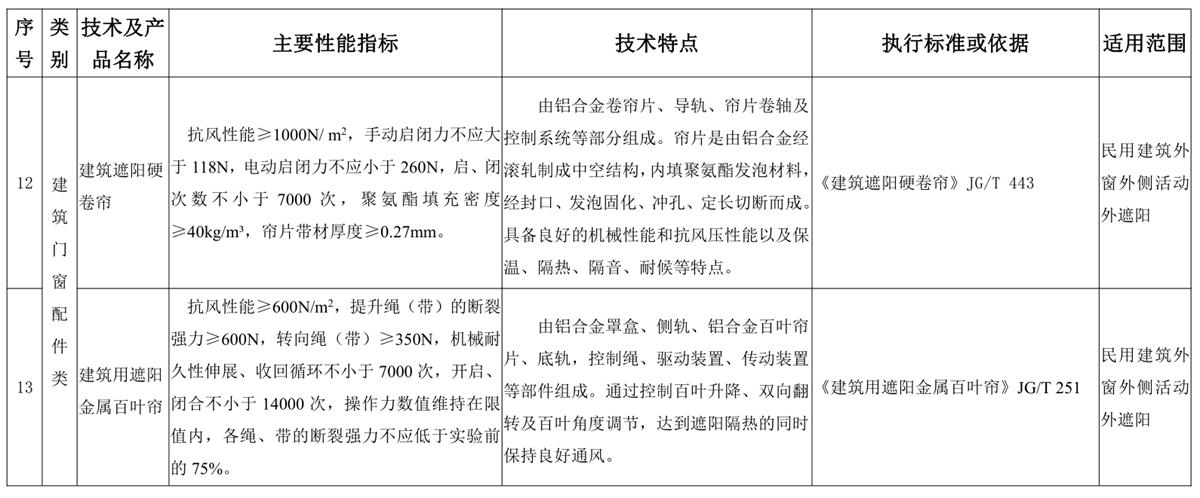 山東建筑門窗與配件類：推廣使用、限制使用和禁止使用技術(shù)產(chǎn)品目錄(圖6)