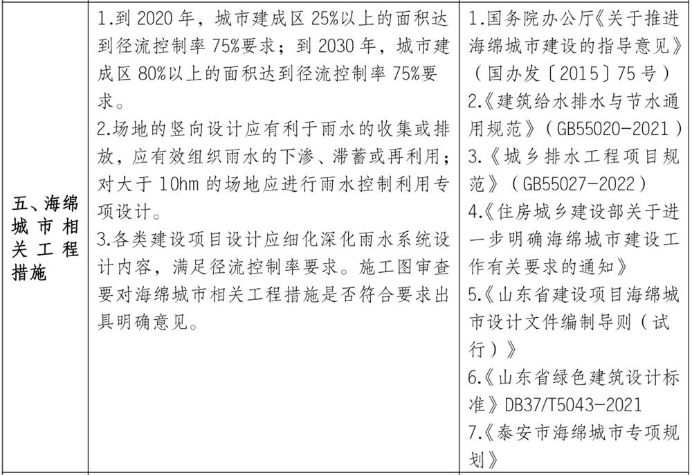泰安市《工程設計、施工圖審查政策性清單》(圖4)