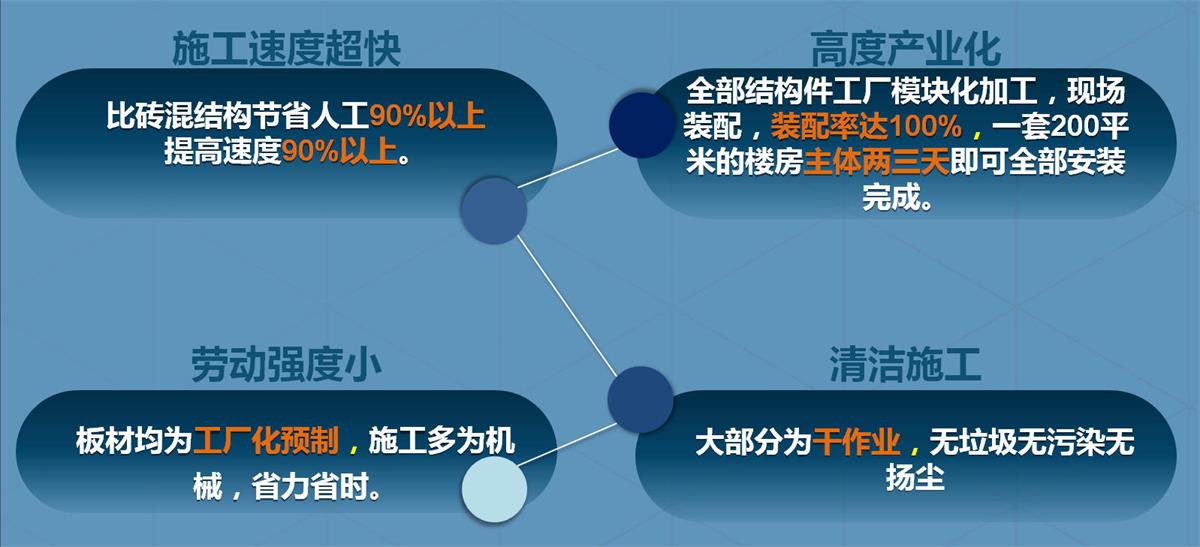 快速建房：打卡國內(nèi)、國外！(圖2)